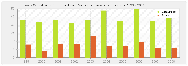 Le Landreau : Nombre de naissances et décès de 1999 à 2008